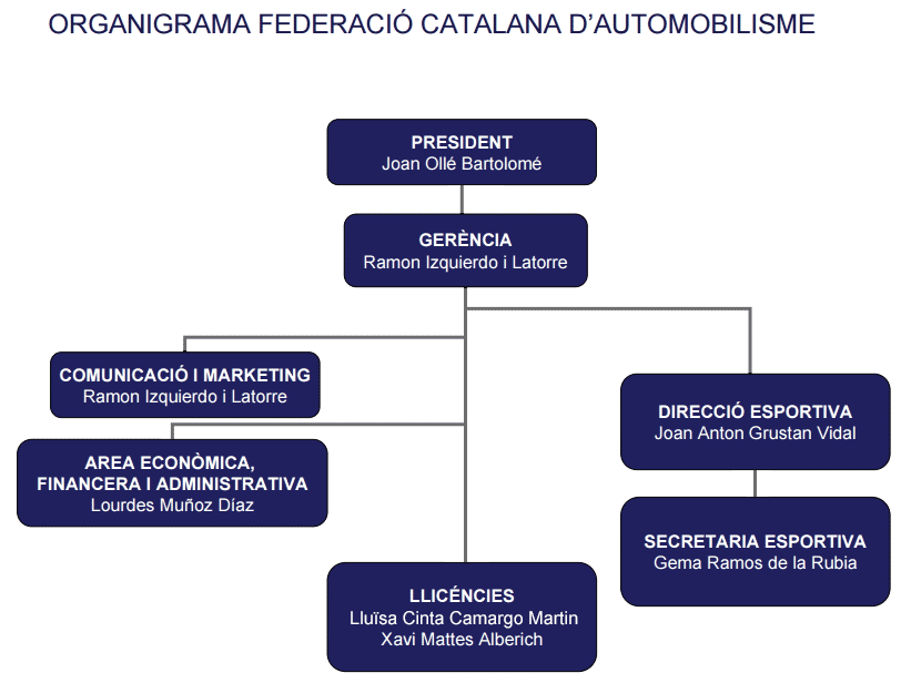 organigrama fca